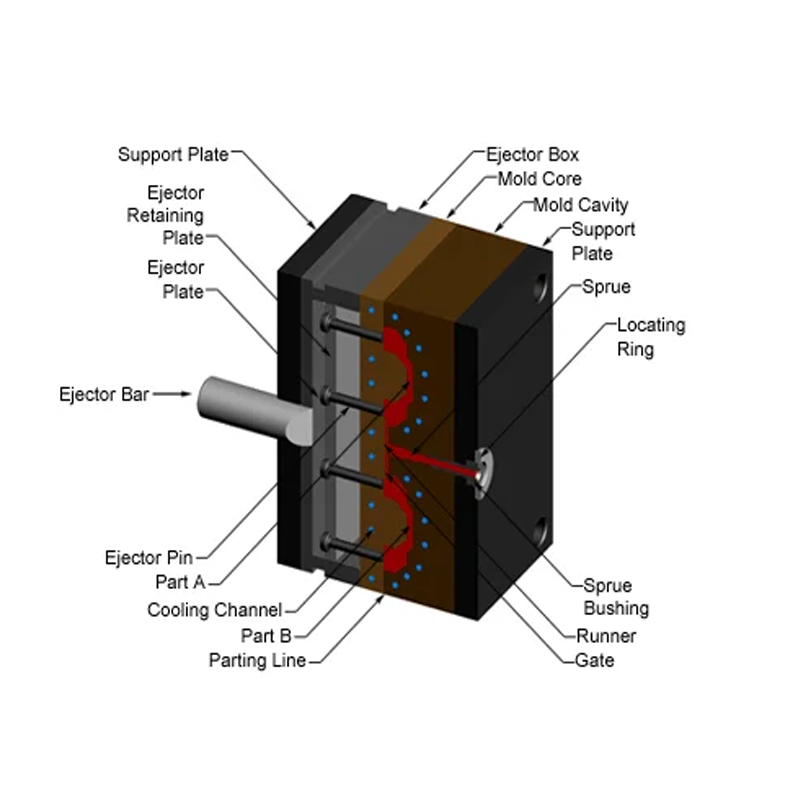 Core and Cavity Functionality in Injection Molding3