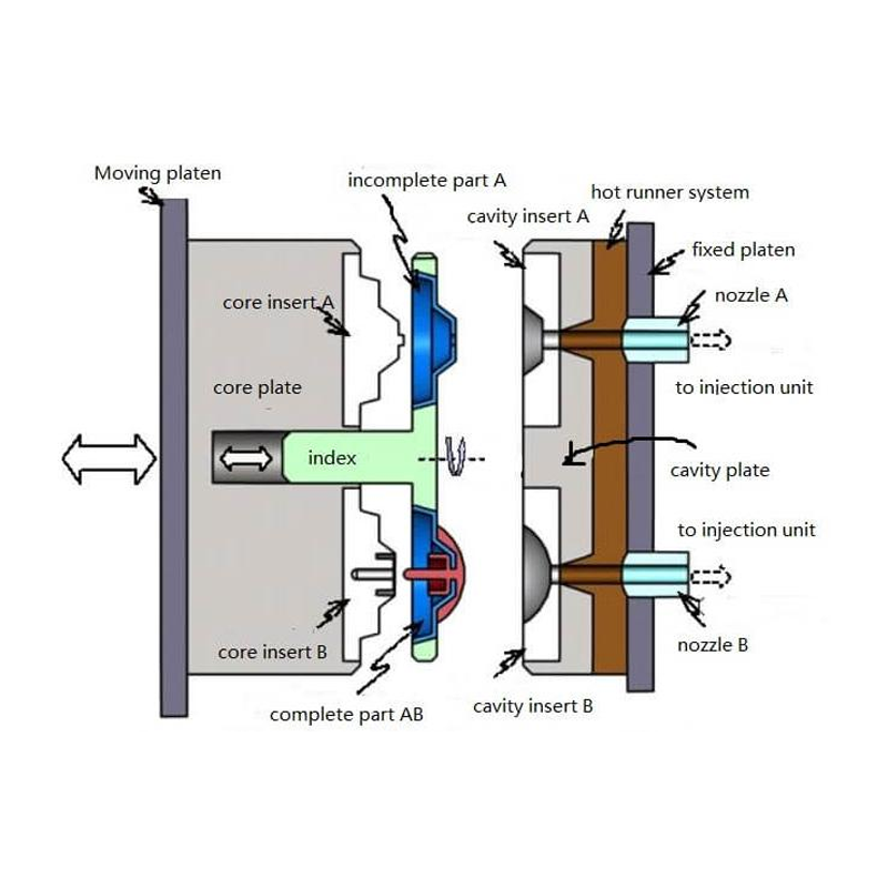 Core and Cavity Functionality in Injection Molding6