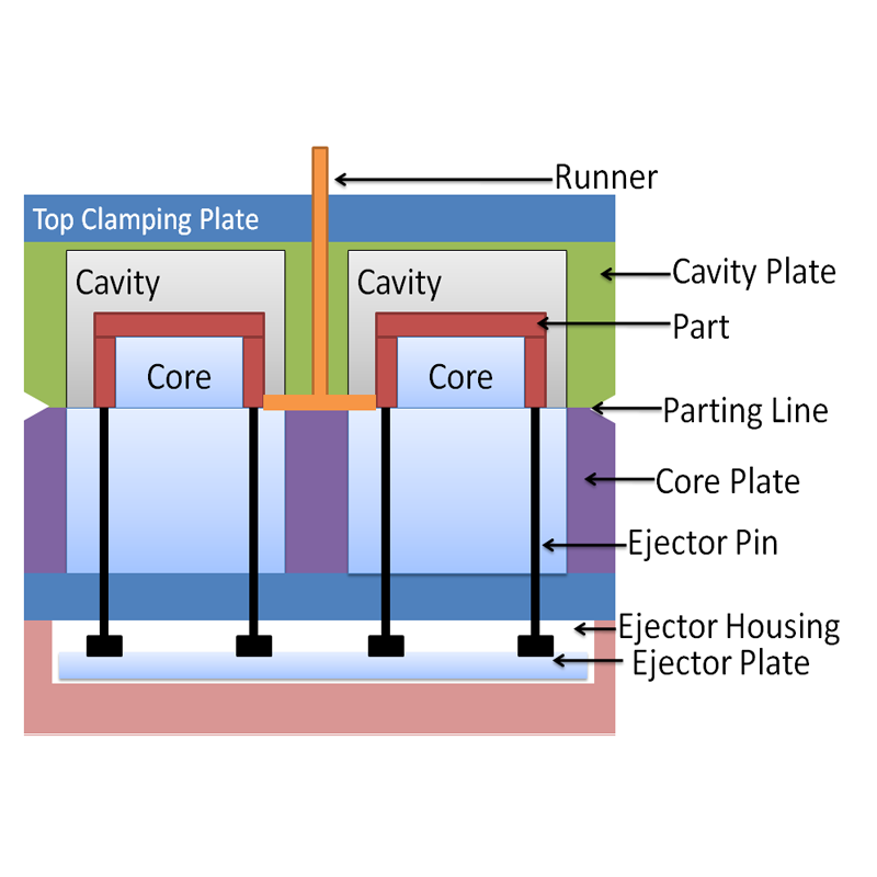 Core and Cavity Functionality in Injection Molding7