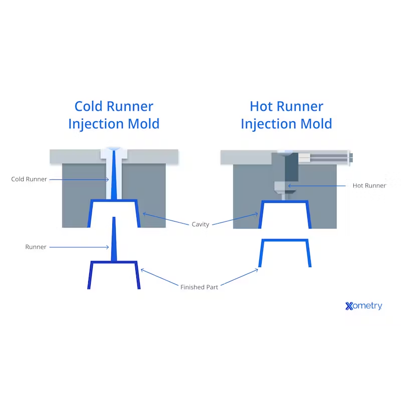 The Complete Guide to Hot Runner Systems for Superior Product Quality3