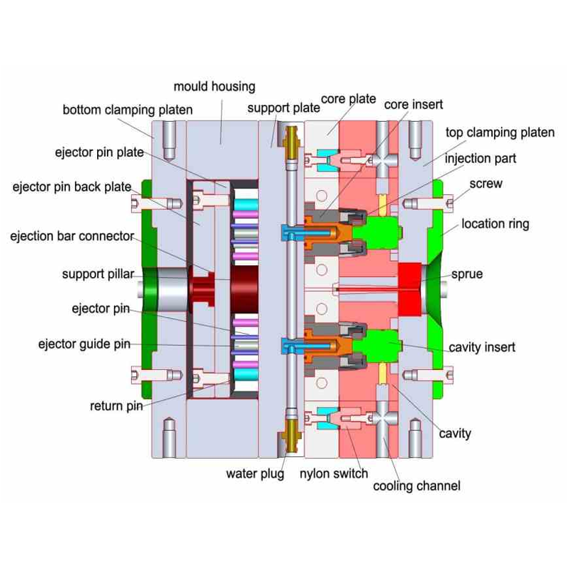 Exploring the Eight Different Types of Injection Molds in Manufacturing1