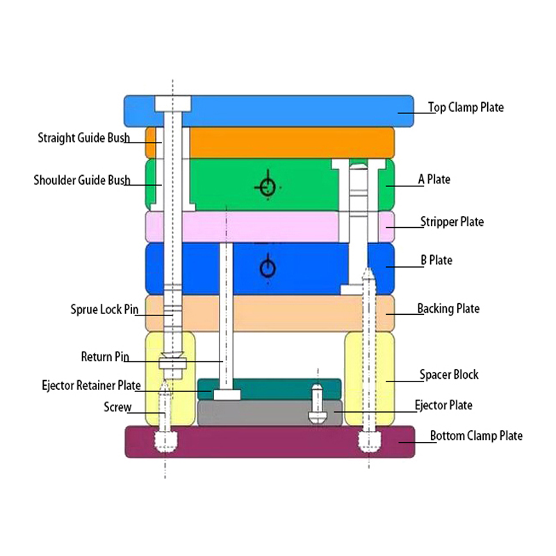 Three-Plate Mold