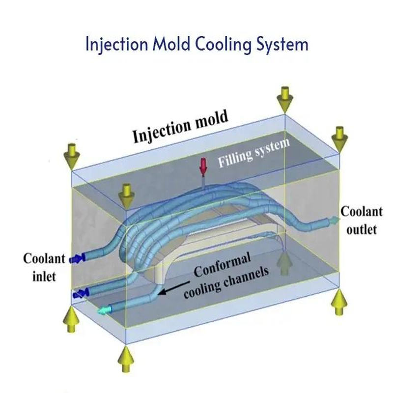 Optimizing Mold Cooling Systems to Improve Injection Molding Performance and Cycle Times1